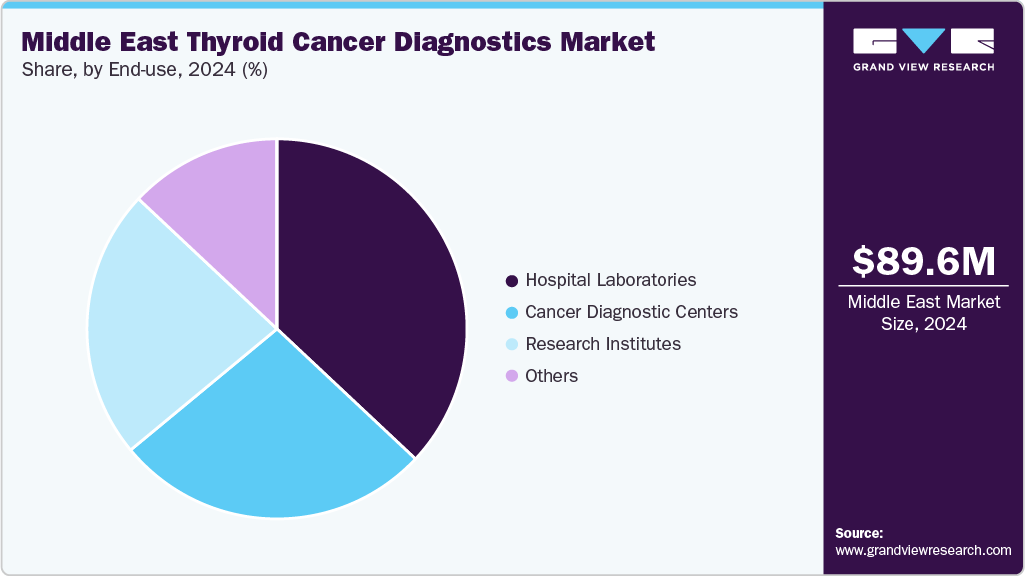 Middle East Thyroid Cancer Diagnostics Market Share