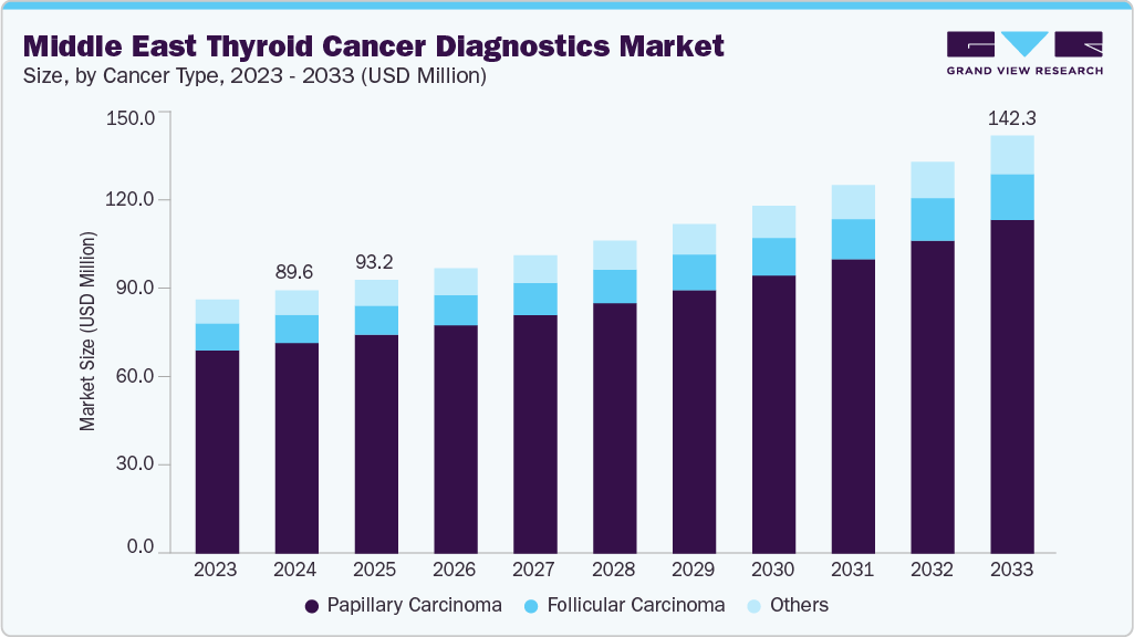 Middle East thyroid cancer diagnostics market size and growth forecast (2023-2033)