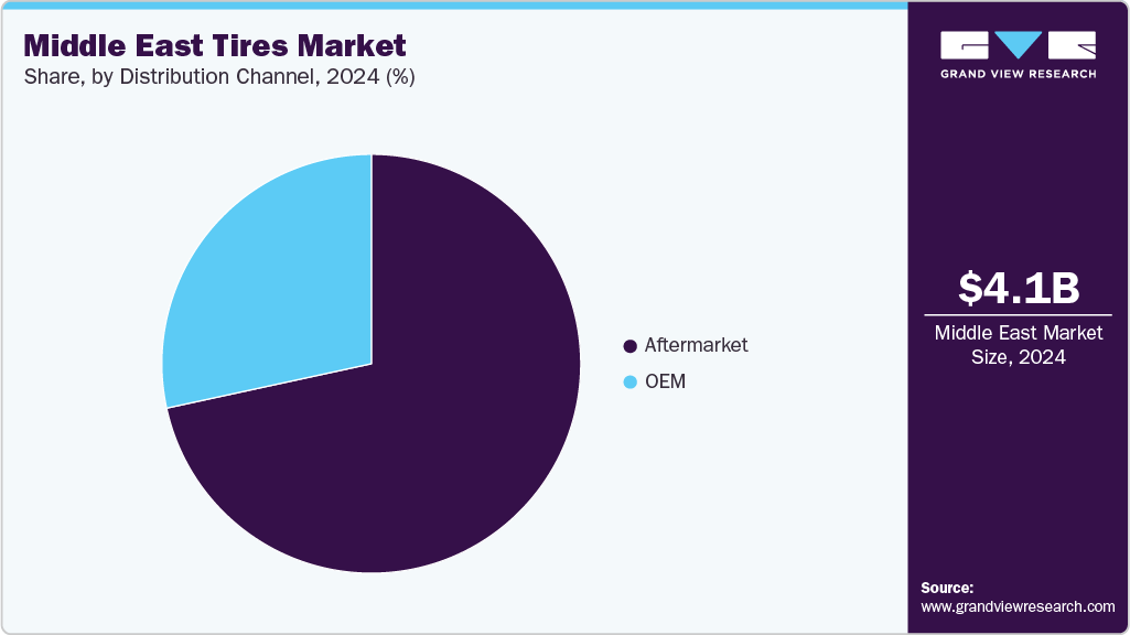 Middle East Tires Market Share