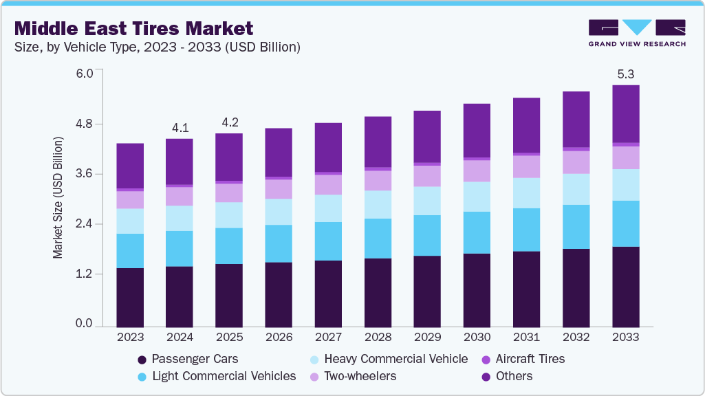 Middle East tires market size and growth forecast (2023-2033)