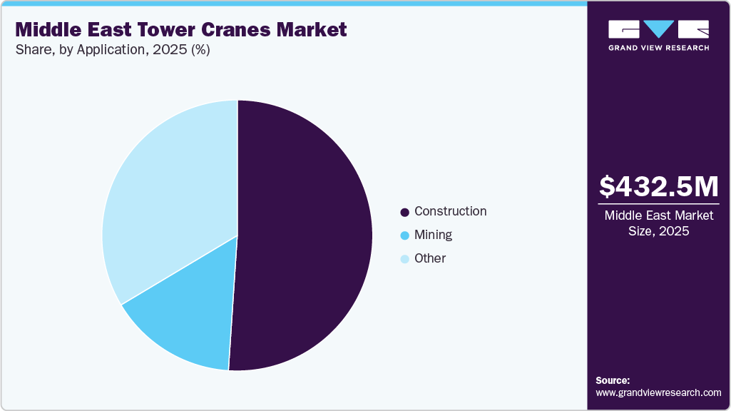 Middle East Tower Cranes Market Share