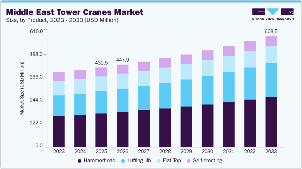 Middle East tower cranes market size and growth forecast (2023-2033)