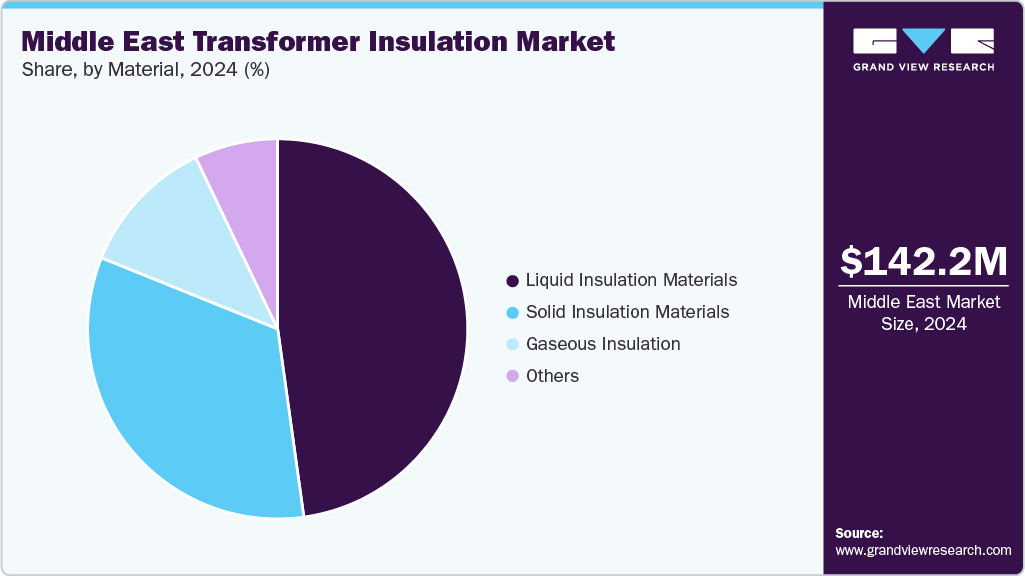 Middle East Transformer Insulation Market Share Middle East Transformer Insulation Market Share