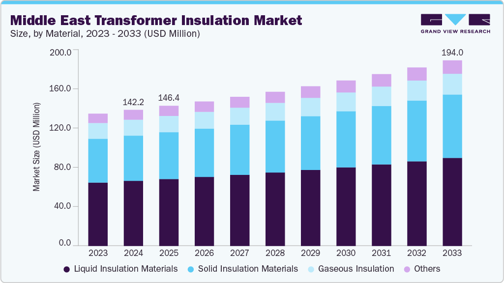 Middle East transformer insulation market size and growth forecast (2023-2033) Middle East transformer insulation market size and growth forecast (2023-2033)
