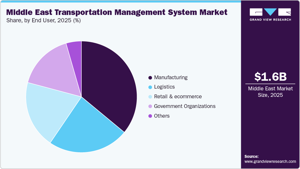 Middle East Transportation Management System Market Share