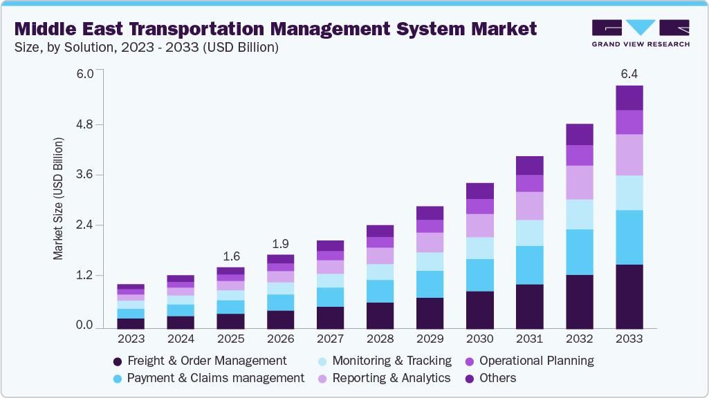 Middle East transportation management system market size and growth forecast (2023-2033)