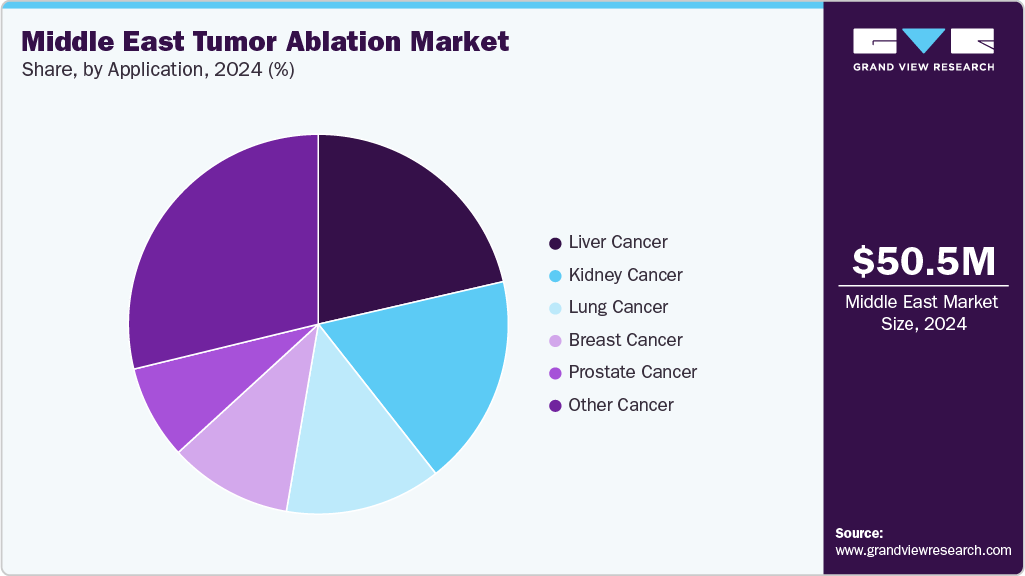 Middle East Tumor Ablation Market Share