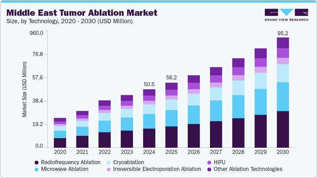Middle East tumor ablation market size and growth forecast (2020-2030)