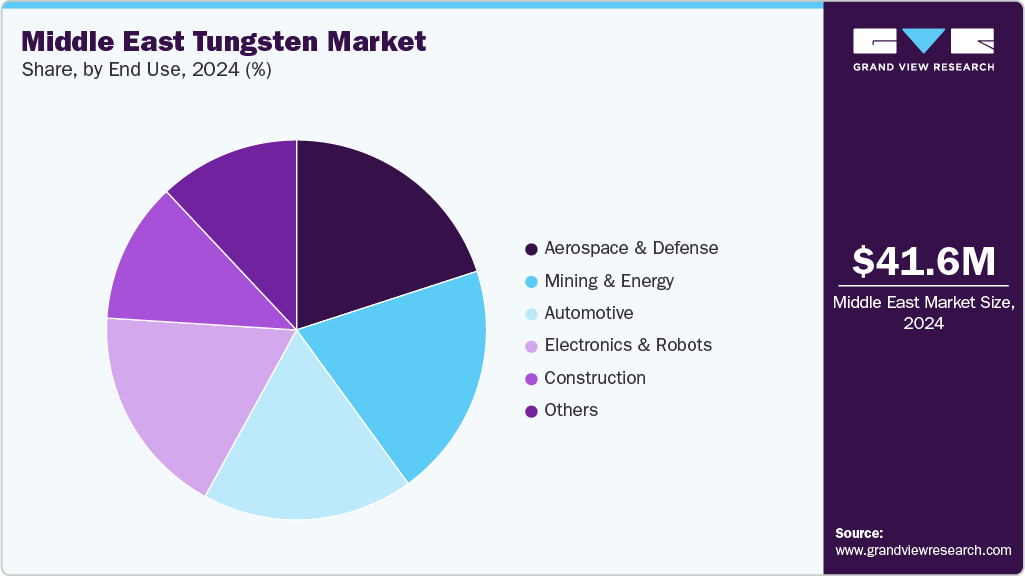 Middle East Tungsten Market Share