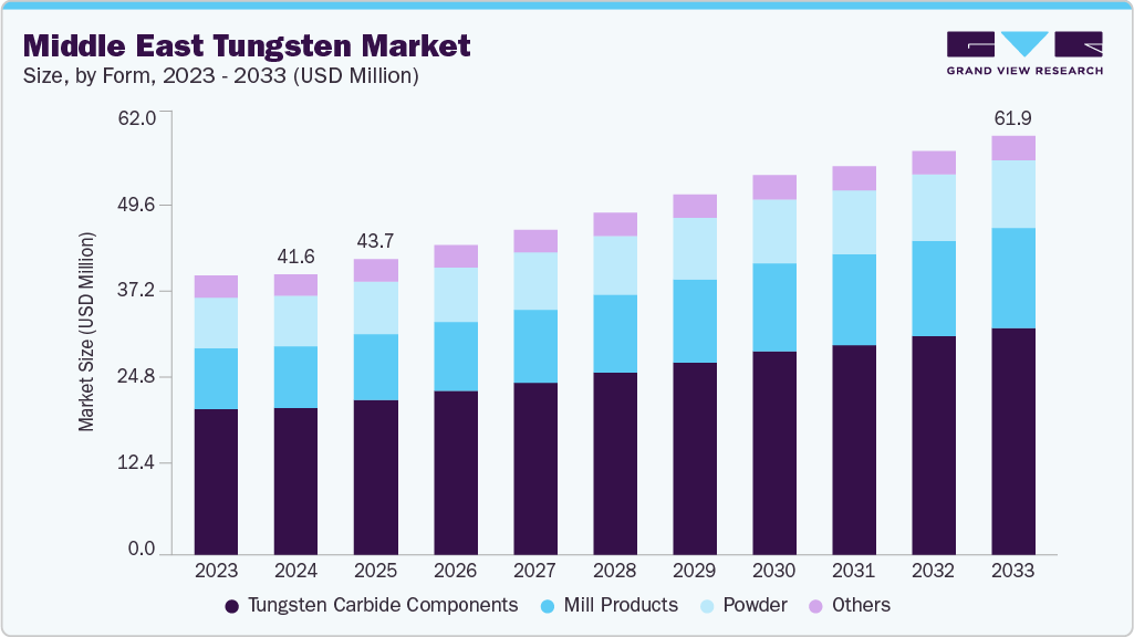Middle East tungsten market size and growth forecast (2023-2033)