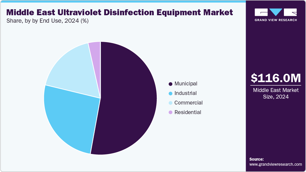 Middle East Ultraviolet Disinfection Equipment Market Share Middle East Ultraviolet Disinfection Equipment Market Share