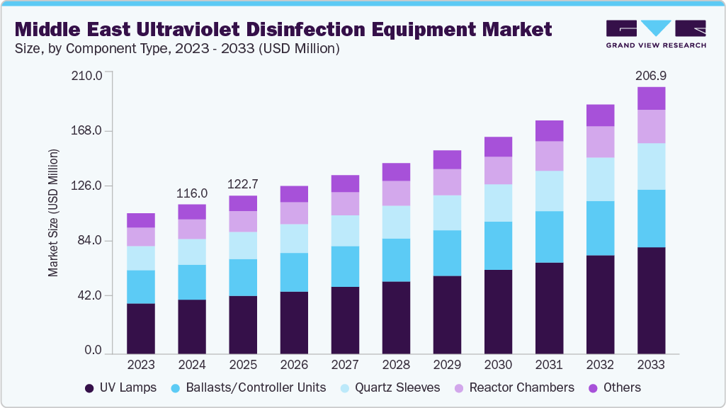 Middle East ultraviolet disinfection equipment market size and growth forecast (2023-2033) Middle East ultraviolet disinfection equipment market size and growth forecast (2023-2033)