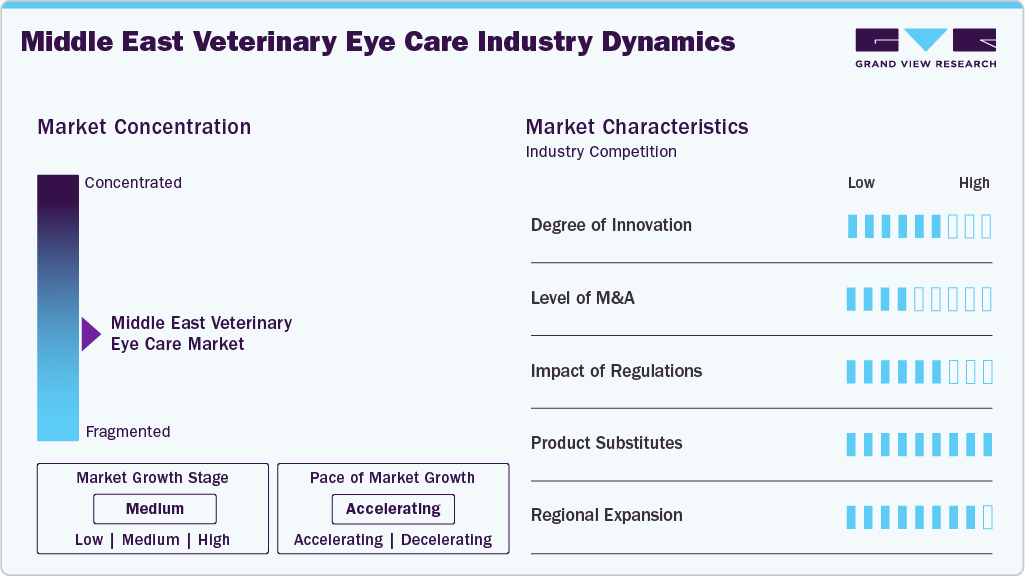 Middle East Veterinary Eye Care Industry Dynamics