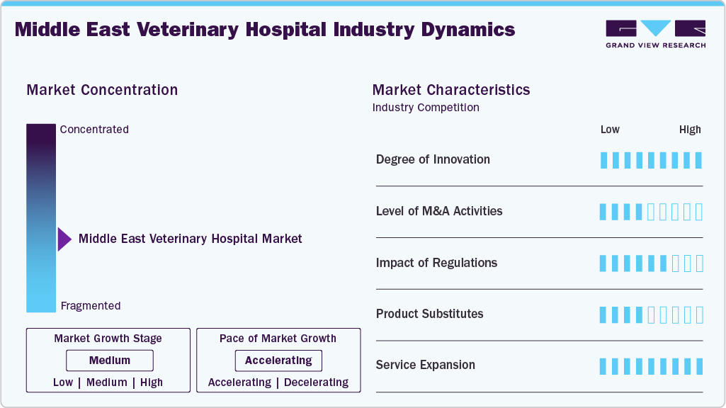 Middle East Veterinary Hospital Industry Dynamics