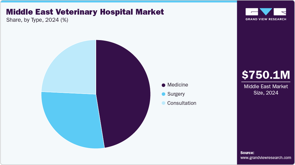 Middle East Veterinary Hospital Market Share