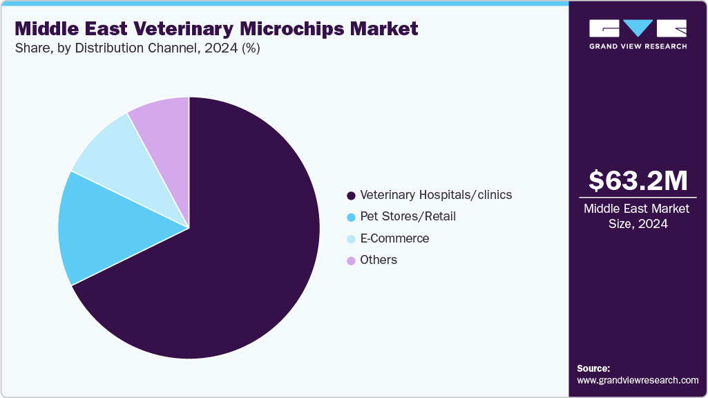 Middle East Veterinary Microchips Market Share