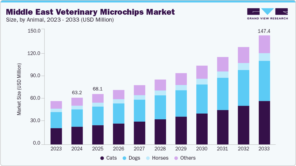 Middle East veterinary microchips market size and growth forecast (2023-2033)