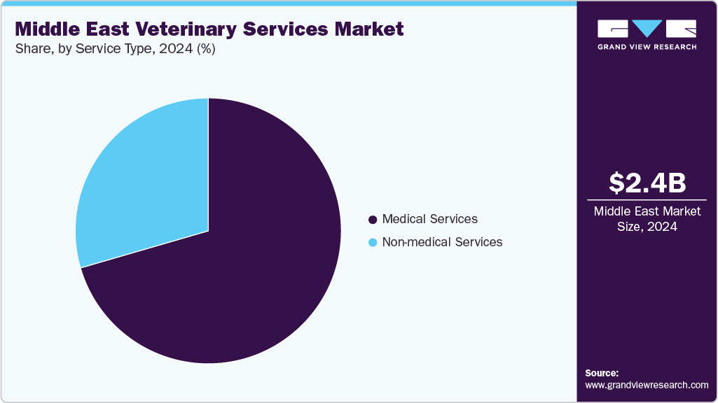 Middle East Veterinary Services Market Share