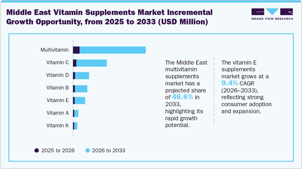 Middle East Vitamin Supplements Market Incremental Growth Opportunity from 2025 to 2033 (USD Million)