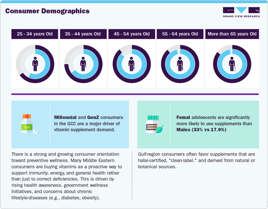 Middle East Vitamin Supplements Market: Consumer Demographics