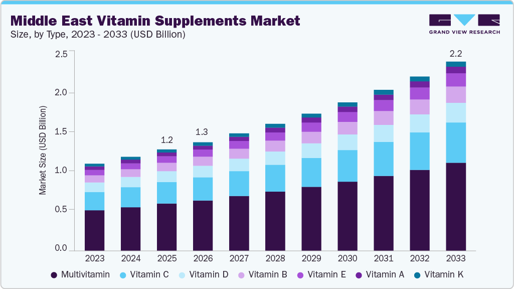 Middle East vitamin supplements market size and growth forecast (2023-2033)