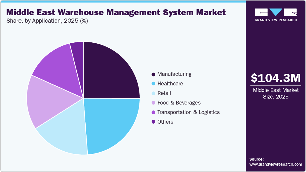 Middle East Warehouse Management System Market Share