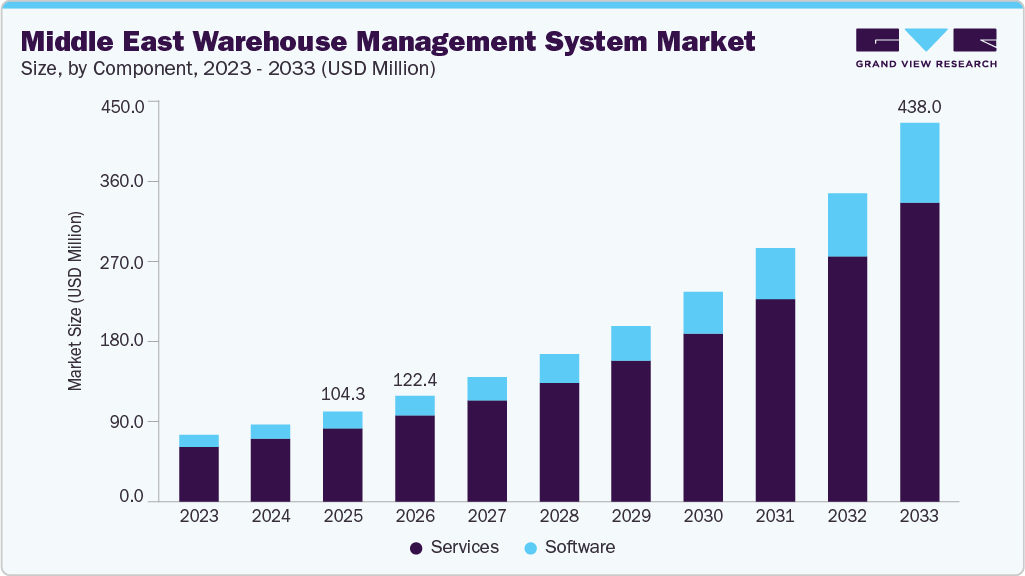 Middle East warehouse management system market size and growth forecast (2023-2033)