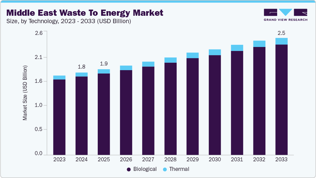 Middle East waste to energy market size and growth forecast (2023-2033)