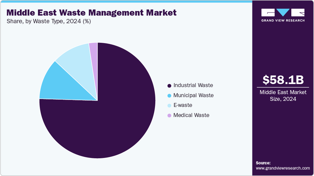 Middle East Waste Management Market Share Middle East Waste Management Market Share