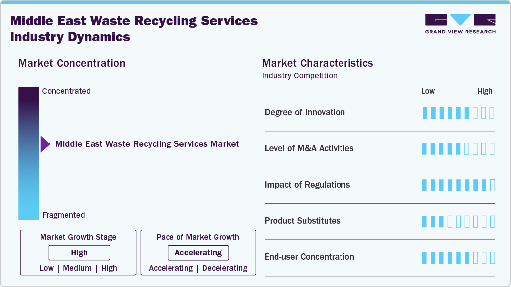 Middle East Waste Recycling Services Industry Dynamics