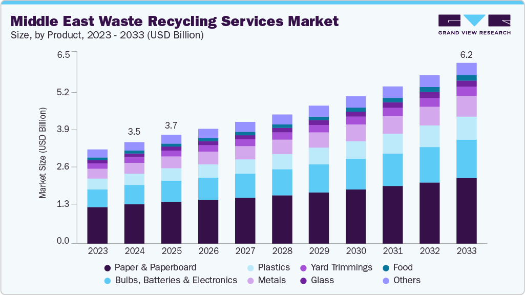 Middle East waste recycling services market size and growth forecast (2023-2033)