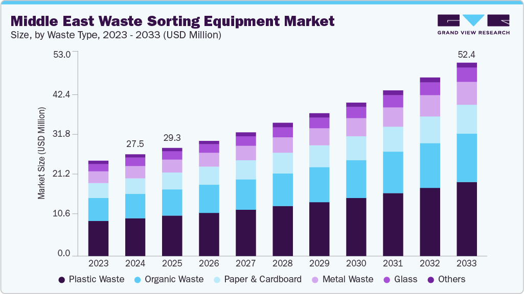 Middle East waste sorting equipment market size and growth forecast (2023-2033)