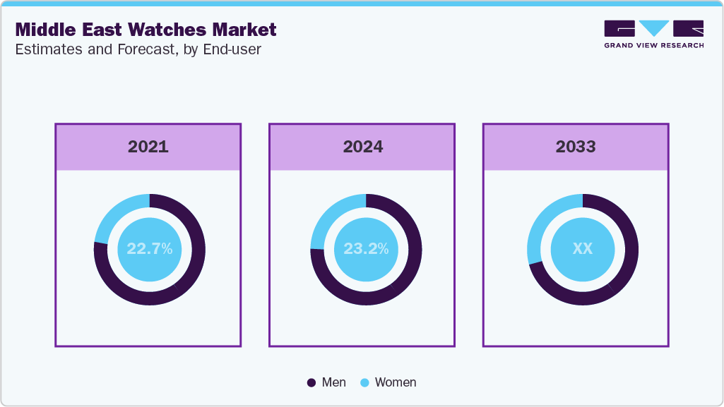 Middle East Watches Market Estimates and Forecast, by End-user