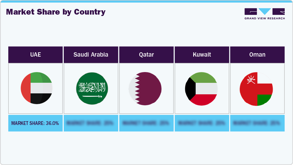 Market Share By Country
