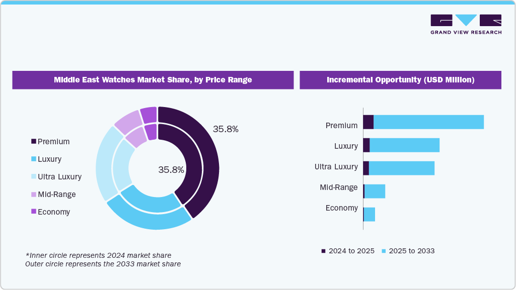 Middle East Watches Market Share, by Price Range