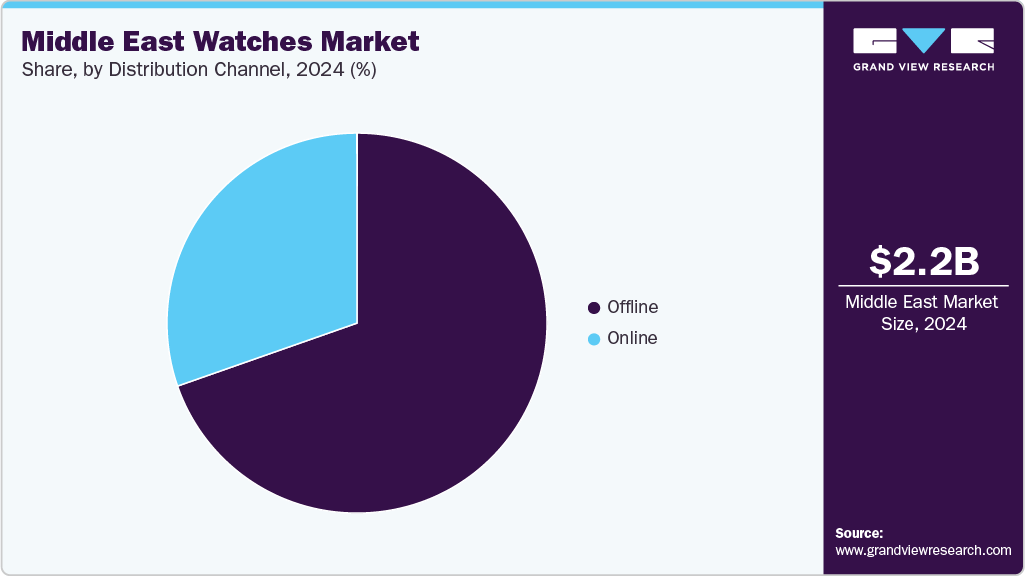 Middle East Watches Market Share