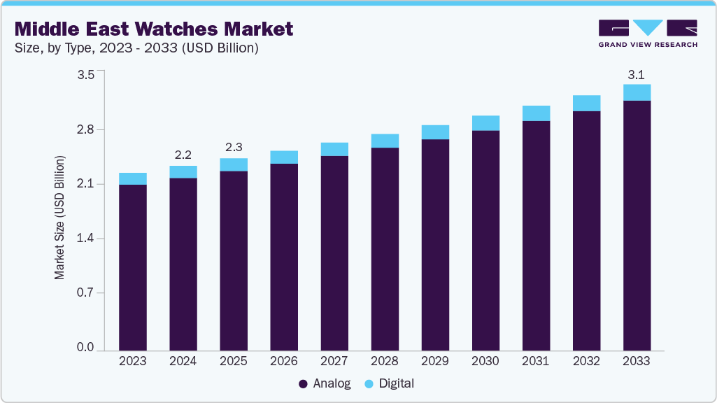 Middle East watches market size and growth forecast (2023-2033)