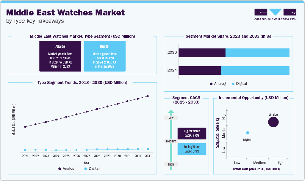 Middle East Watches Market, by Type