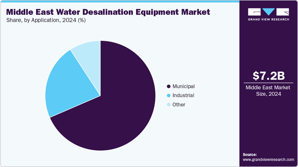 Middle East Water Desalination Equipment Market Share