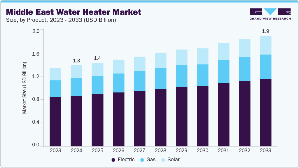 Middle East Water Heater market size and growth forecast (2023-2033)