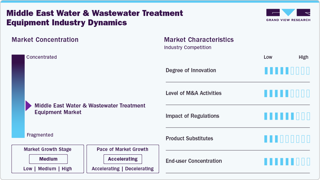 Middle East Water & Wastewater Treatment Equipment Industry Dynamics