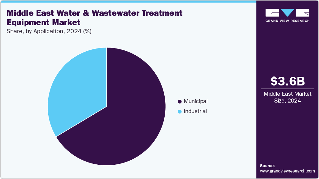 Middle East Water & Wastewater Treatment Equipment Market Share