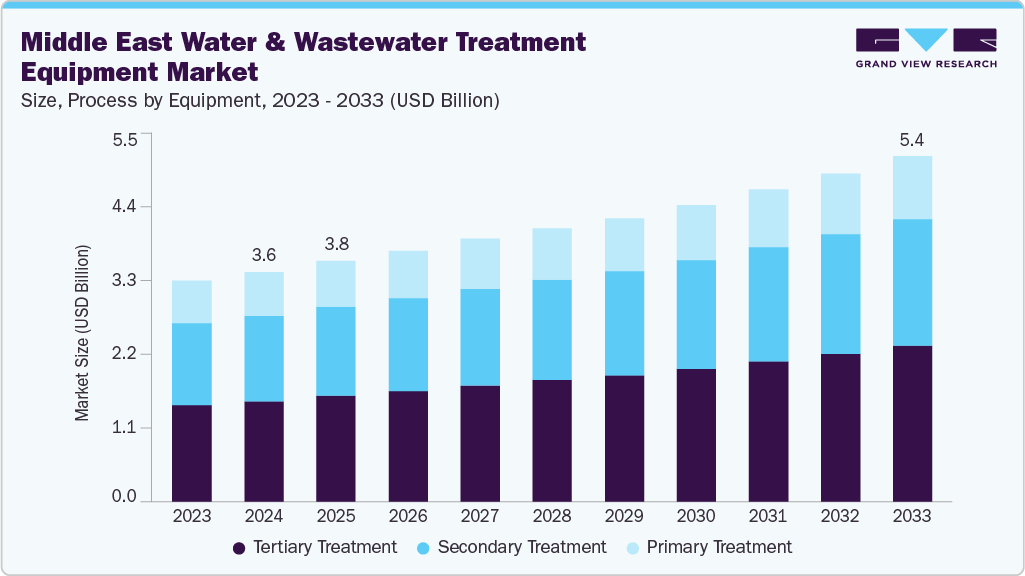 Middle East water & wastewater treatment equipment market size and growth forecast (2023-2033)
