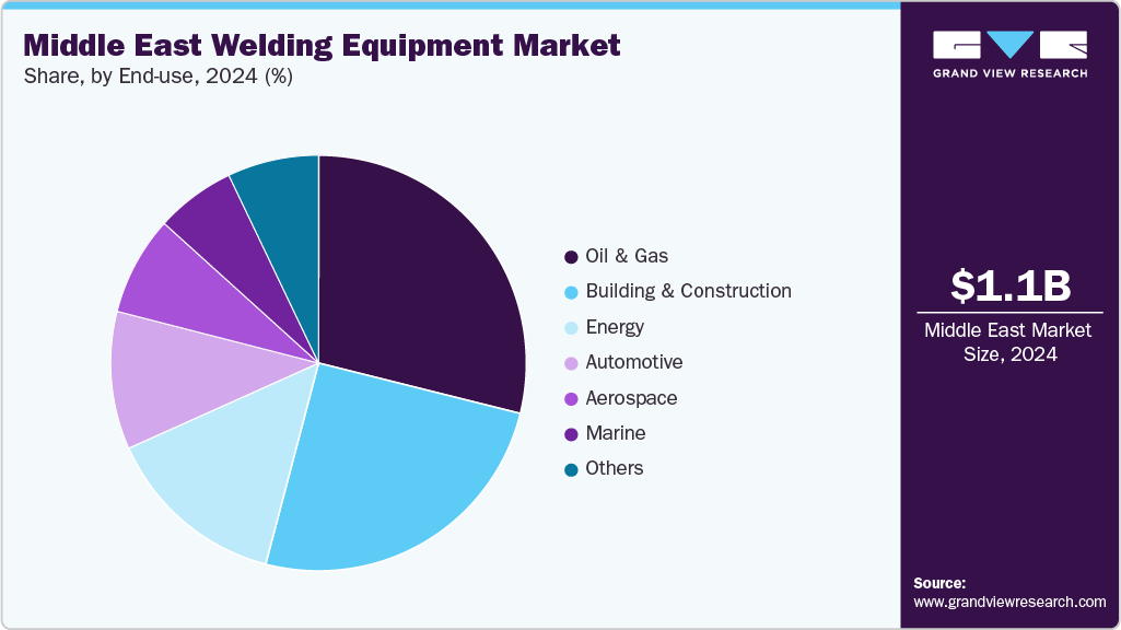 Middle East Welding Equipment Market Share Middle East Welding Equipment Market Share