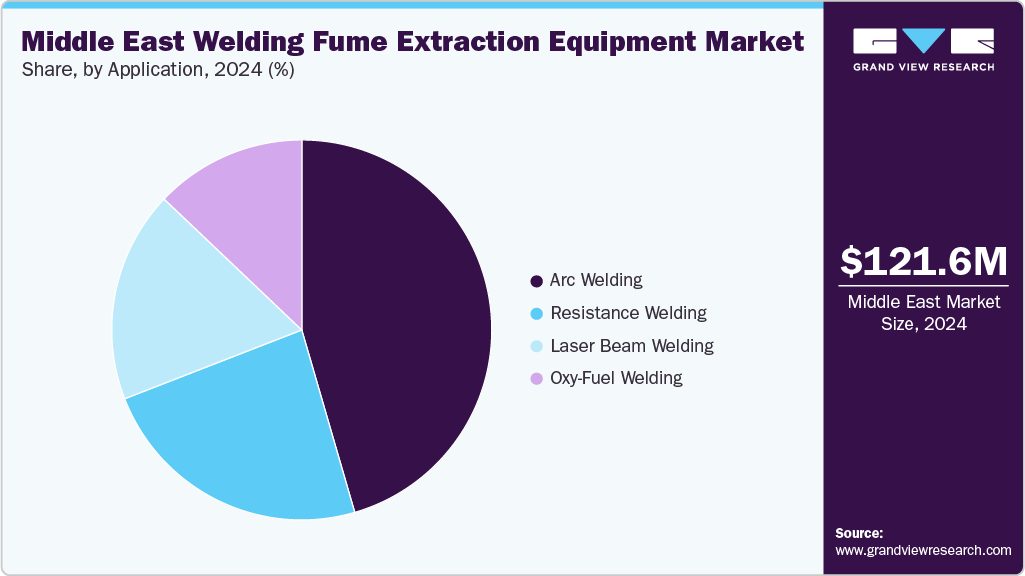Middle East Welding Fume Extraction Equipment Market Share
