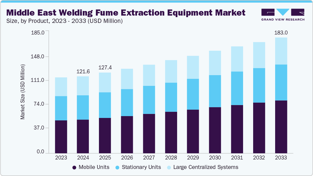 Middle East welding fume extraction equipment market size and growth forecast (2023-2033)