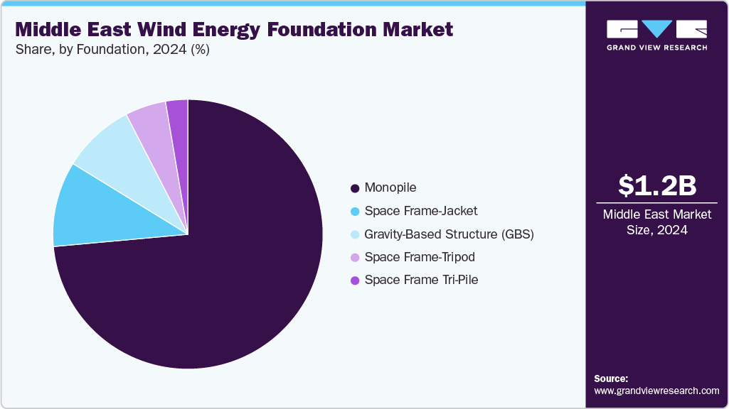 Middle East Wind Energy Foundation Market Share