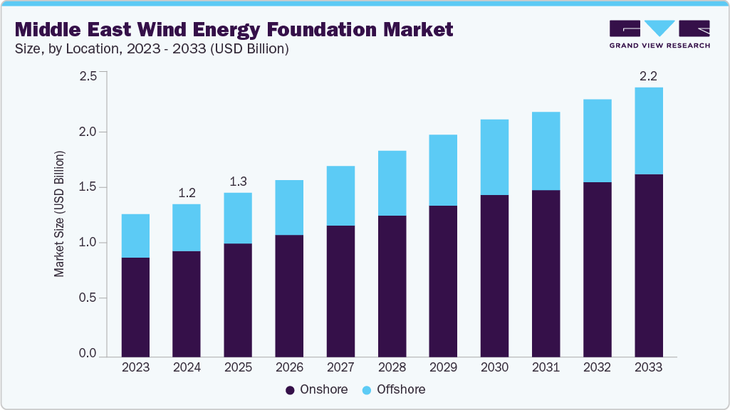 Middle East wind energy foundation market size and growth forecast (2023-2033)