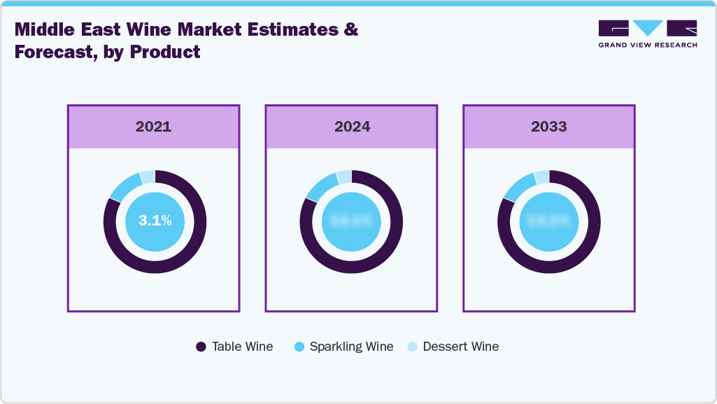 Middle East Wine Market Estimates and Forecast, by Product Middle East Wine Market Estimates and Forecast, by Product