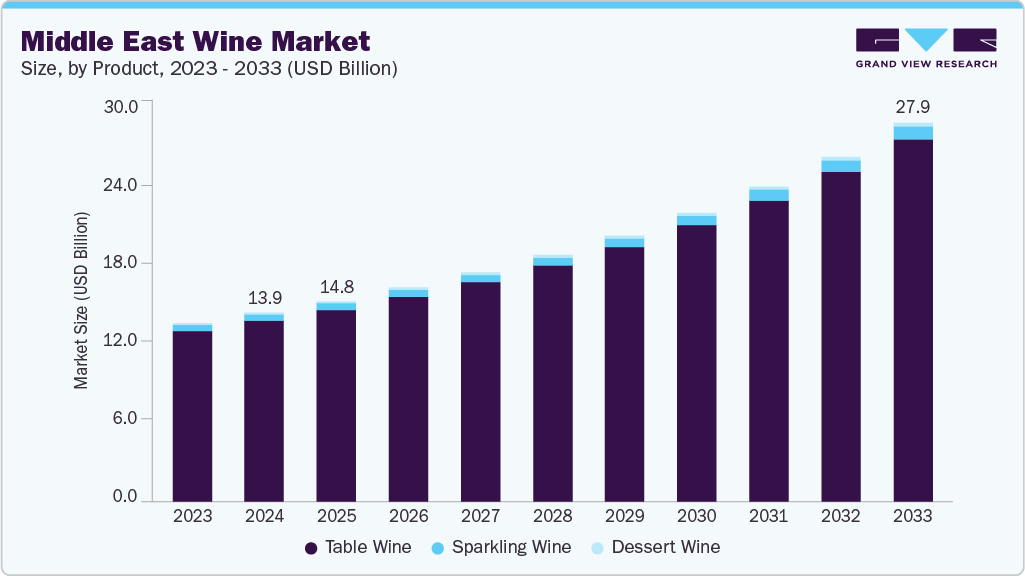 Middle East wine market size and growth forecast (2023-2033) Middle East wine market size and growth forecast (2023-2033)
